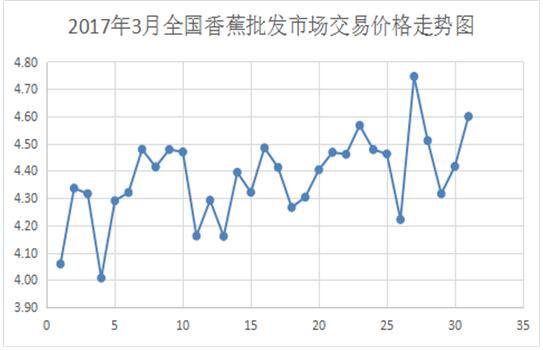 香蕉最新价格走势解析