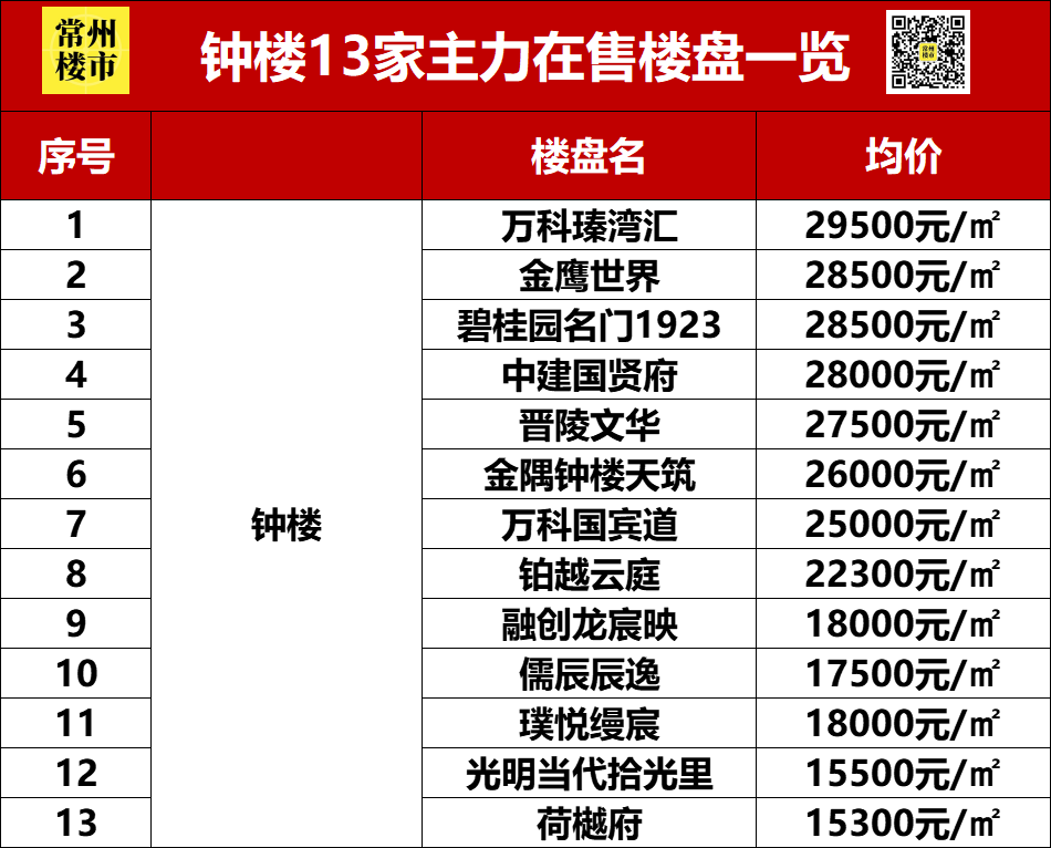 常州最新房源概览，优选投资与居住胜地