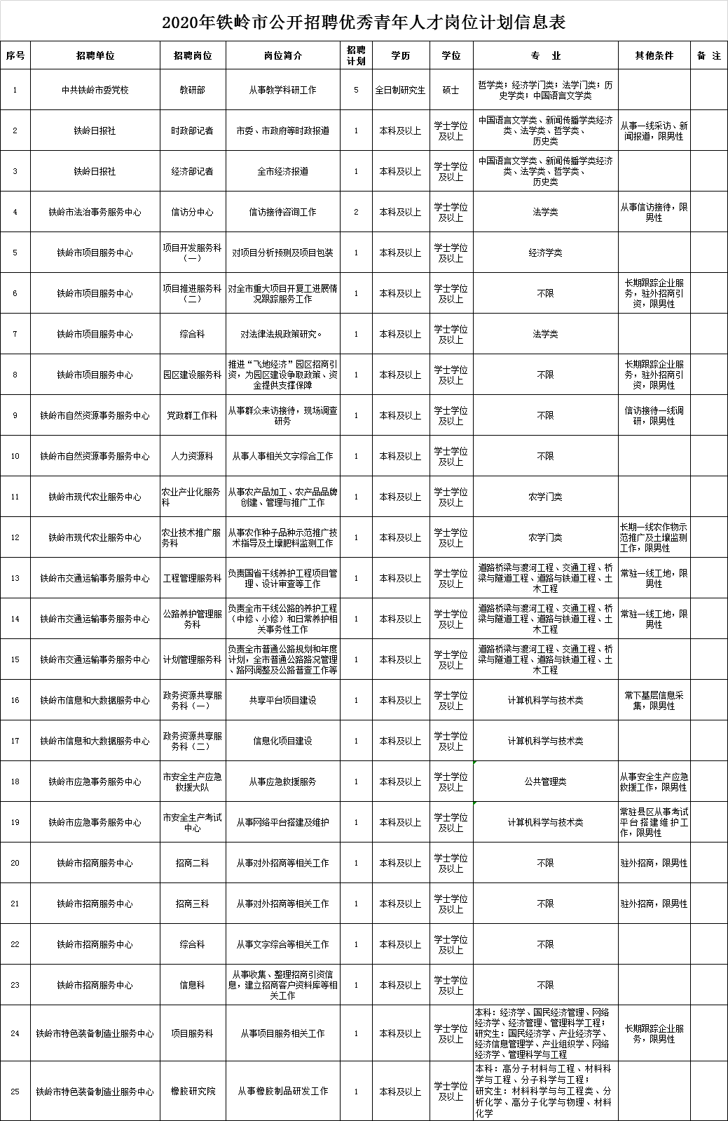 铁岭市人事局最新招聘信息汇总