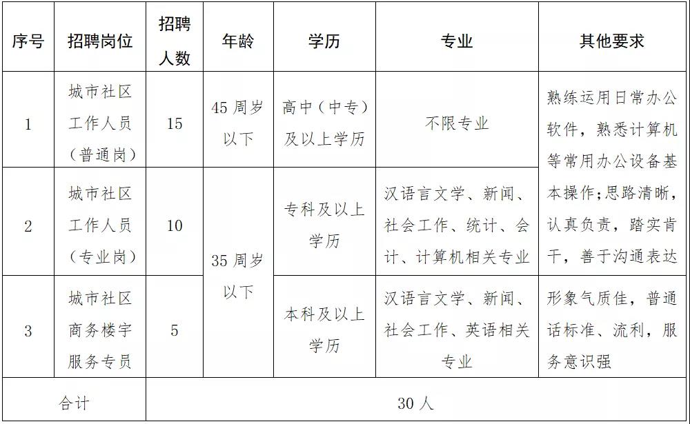 平房区级托养福利事业单位招聘启事