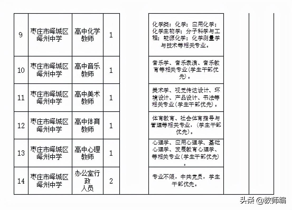 峄城区发展和改革局招聘启事