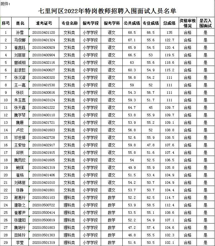 七里河区自然资源和规划局招聘新人才概况