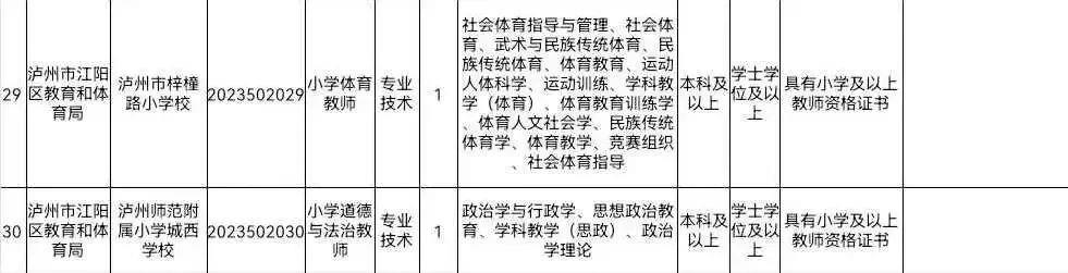 泸州市食品药品监督管理局最新招聘启事