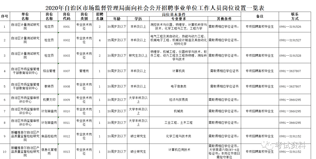 文圣区市场监督管理局最新招聘启事概览