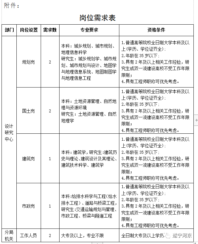 金沙县自然资源和规划局招聘启事发布