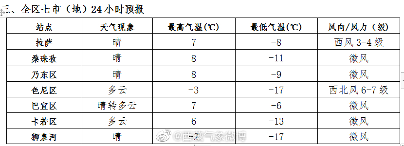 十里社区天气预报详解