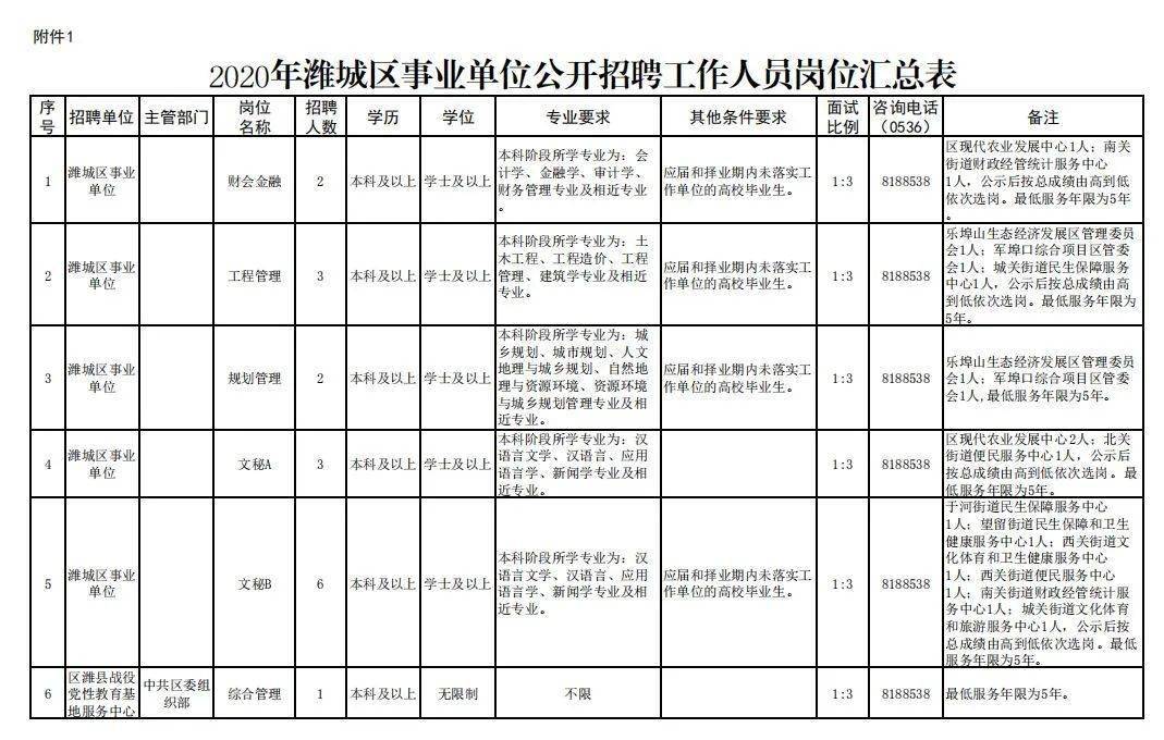 潍城区发展和改革局最新招聘启事概览